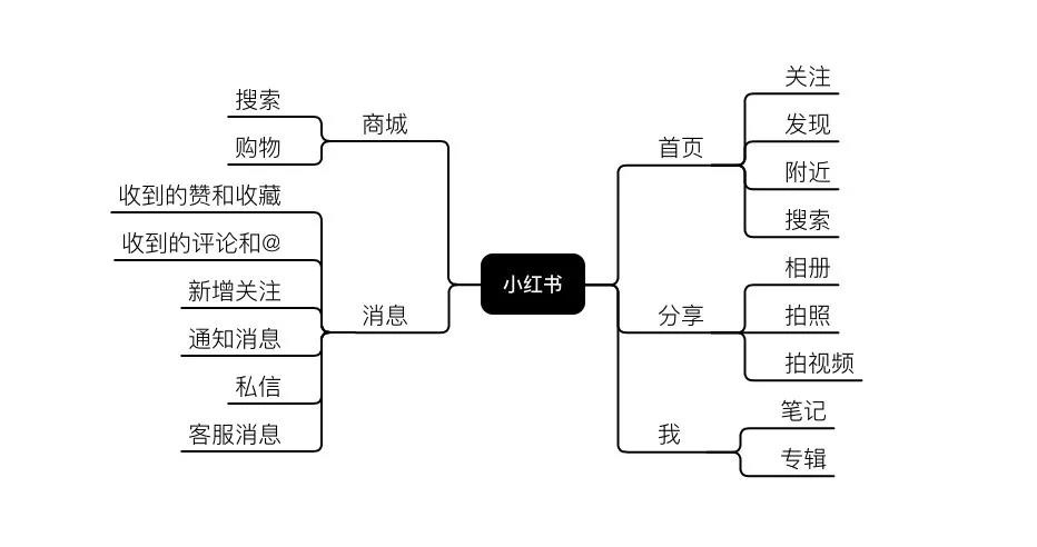 小红书广告推广这4大策略，必看！产品领域的KOL是非常重要的！