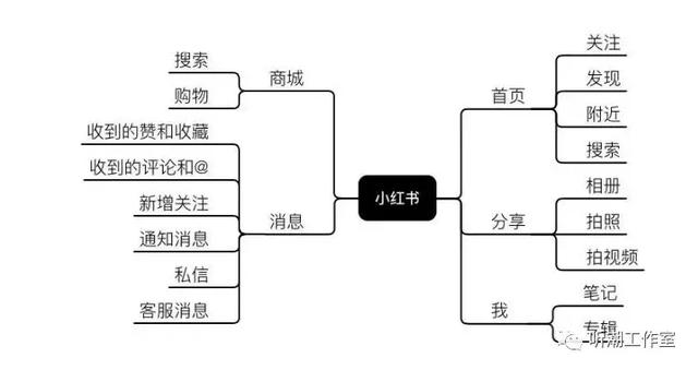 小红书广告标题是作为你能不能被搜索的重要依据