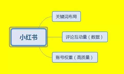 小红书推广首先得了解清楚你的文案会在哪里展现？