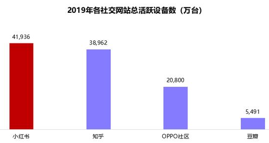 小红书总活跃设备数为41,936万台