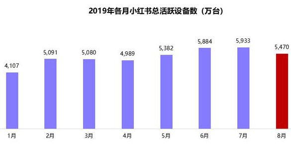 小红书用户活跃设备数整体呈上升趋势