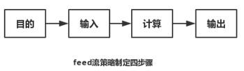 为了达到“给小红书用户展现感兴趣内容”的目的