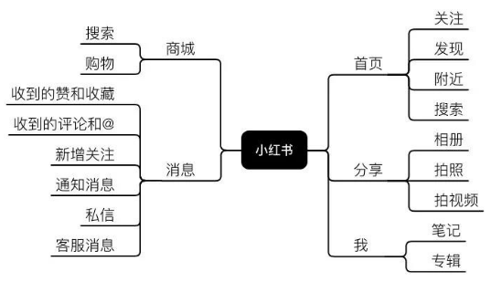 如何选择优秀的第三方推广服务？-小红书广告推广这4大策略，必看 ！