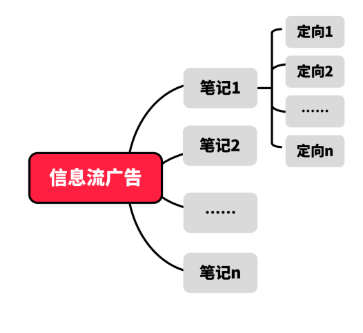 小红书投放信息流广告的优势是什么?