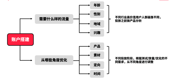 小红书信息流广告开户的流程是怎样的？