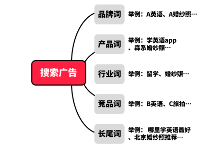 小红书搜索广告怎样搭建账户？