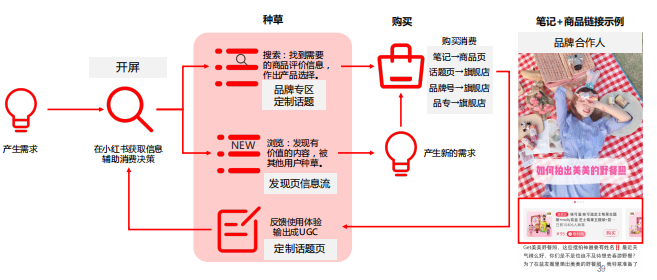 如何实现小红书推广营销的转化？