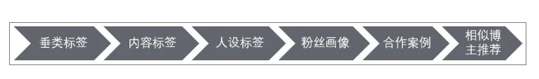 在小红书投放广告的转化流程是怎样的？