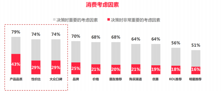 小红书用户在消费时考虑哪些因素？