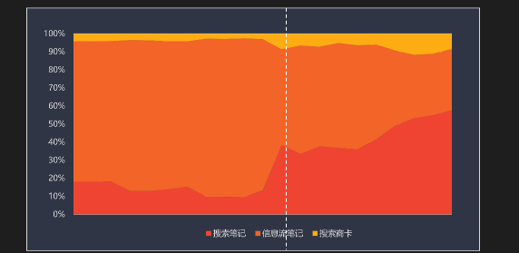 在小红书投放信息流广告的效果如何？