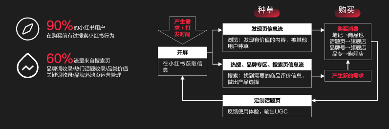 怎样提高小红书推广的转化能力？