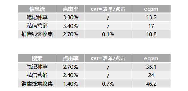 在小红书投放婚摄广告的效果如何？