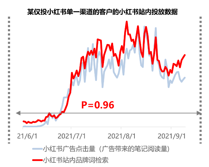 品牌方选择在小红书投放广告的效果如何？