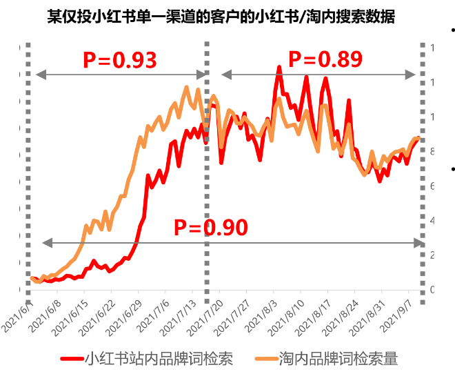 小红书站内做推广的效果如何？