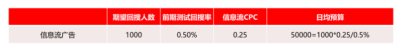 在小红书投放信息流广告如何设置预算？