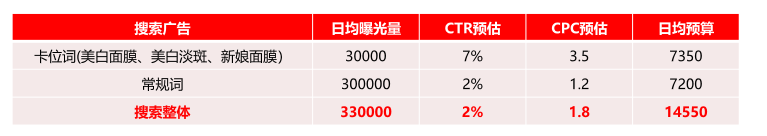 品牌双11在小红书广告投放的节奏是怎样的？