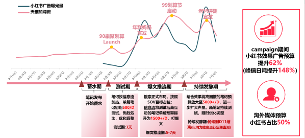 怎样加快小红书用户的加购峰值？