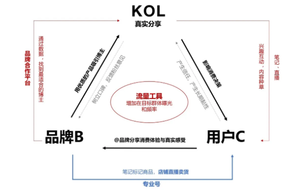 品牌商家怎样在小红书广告平台实现营销闭环？