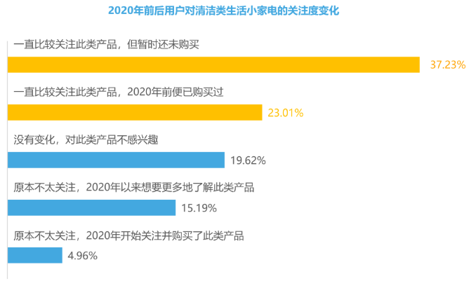 哪些用户对于小红书推广的智能家电感兴趣？