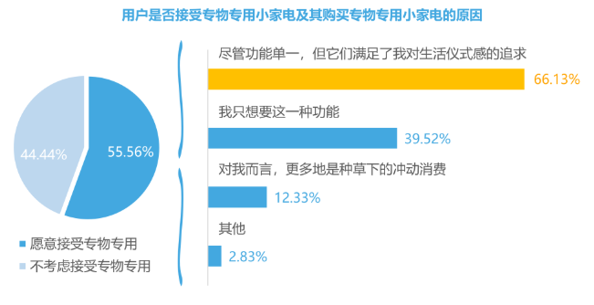 小红书上的用户对于家电的消费意愿是怎样的？