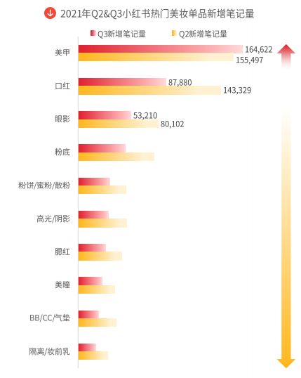 美妆行业的哪些品类在小红书投放广告有优势？