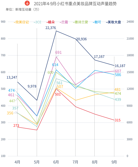 国产美妆品牌在小红书推广与国际大牌哪个在小红书推广的效果好？