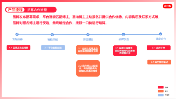 小红书广告投放要花多少钱？