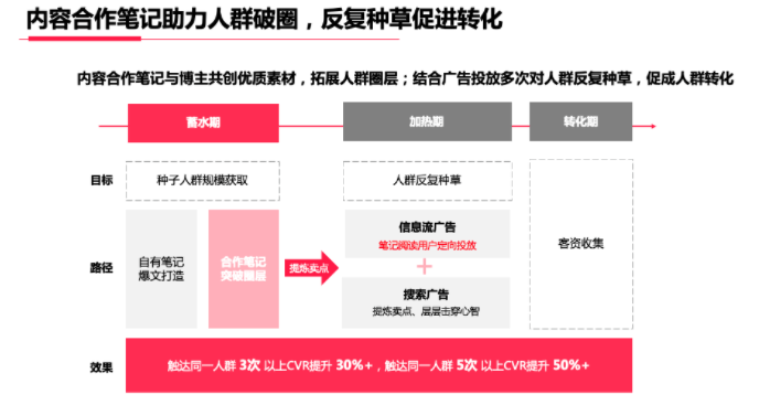 优质素材结合广告投放多次对目标人群反复种草，可以有效促成人群转化。