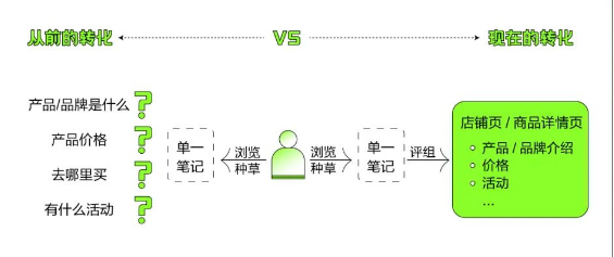 强化购物意向