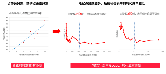 做好内容，先「打爆文」后「客资收集」