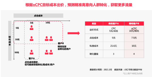 善用目标成本出价「oCPC」，获取更多流量