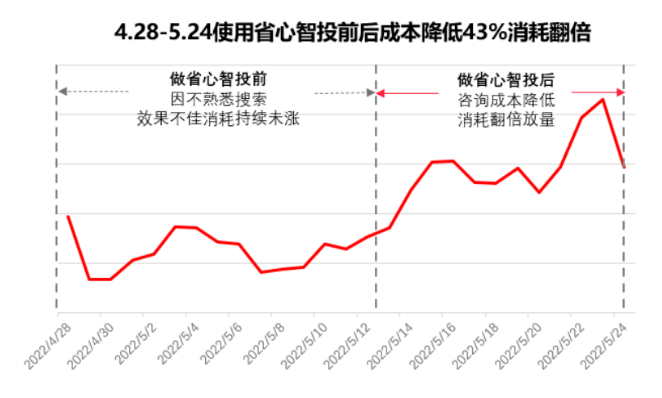 巧用「省心智投」  智能选词扩量助力降本增效