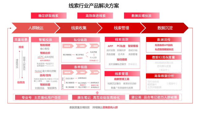 从线索行业出发，将持续对投放数据进行深挖，不断进行数据沉淀以及效果优化。