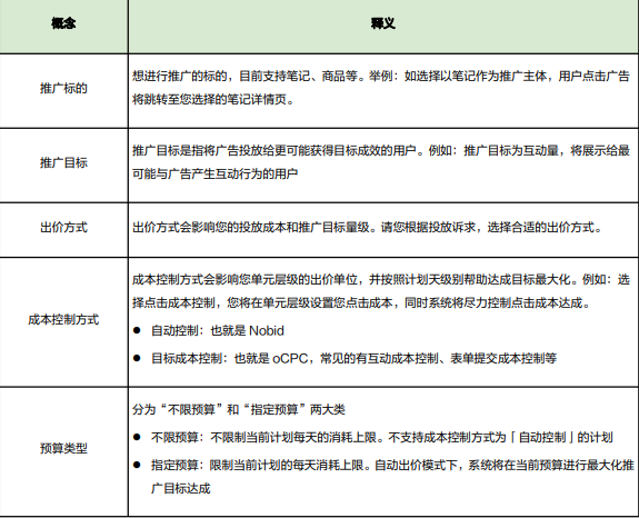 聚光平台中，关于信息流投放能力时几个重要的概念