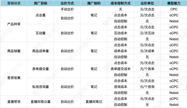 我们根据不同的营销诉求，将信息流的智能投放能力汇总至下面表格