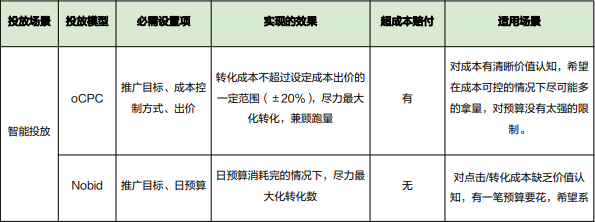 下面的表格对比介绍信息流三种投放能力，方便根据实际情况对照选择。