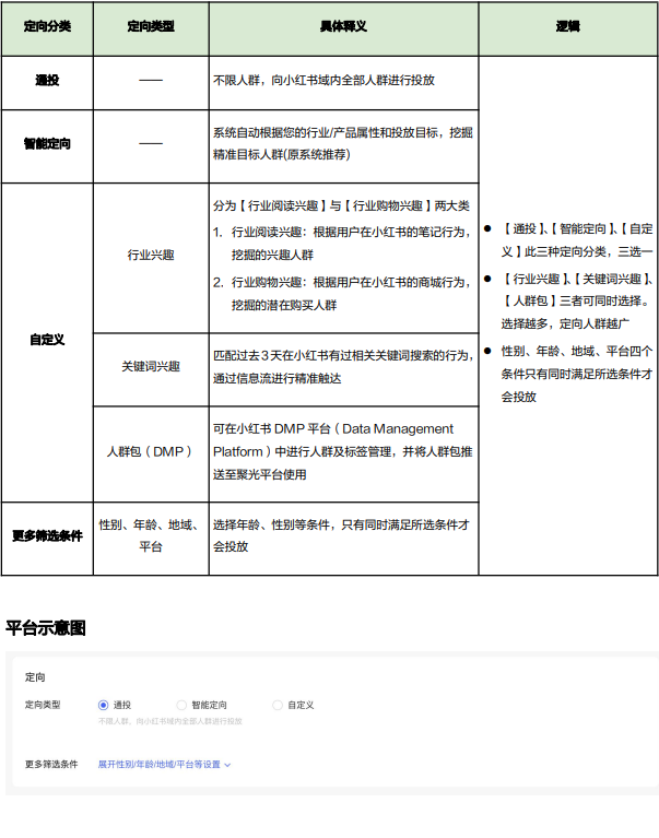 小红书信息流定向，主要分为【通投】【智能定向】【自定义】【更多筛选条件】四大类