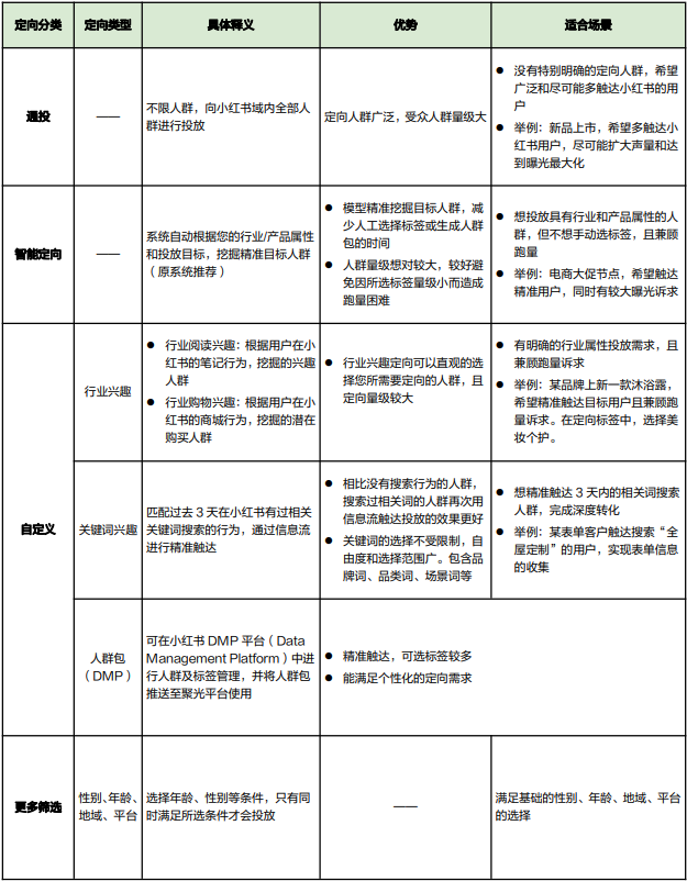 下面的表格对比介绍信息流几种定向能力，方便根据实际情况对照选择。