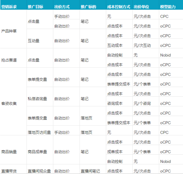 我们根据不同的营销诉求，将搜索的智能投放能力汇总至下面表格。方便大家可以直观的了解到不同营销诉求下的搜索广告能力