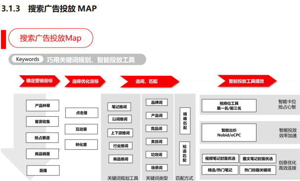 搜索广告投放MAP