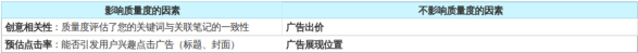 影响关键词质量分的关键指标包含：预估点击率与创意相关性。