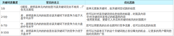 质量度分数的解读及优化思