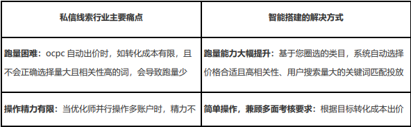 3、智能搭建解决什么痛点？