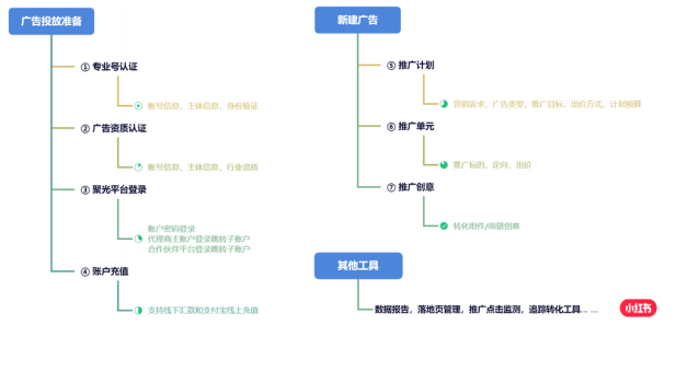 聚光平台搜索广告投放流程