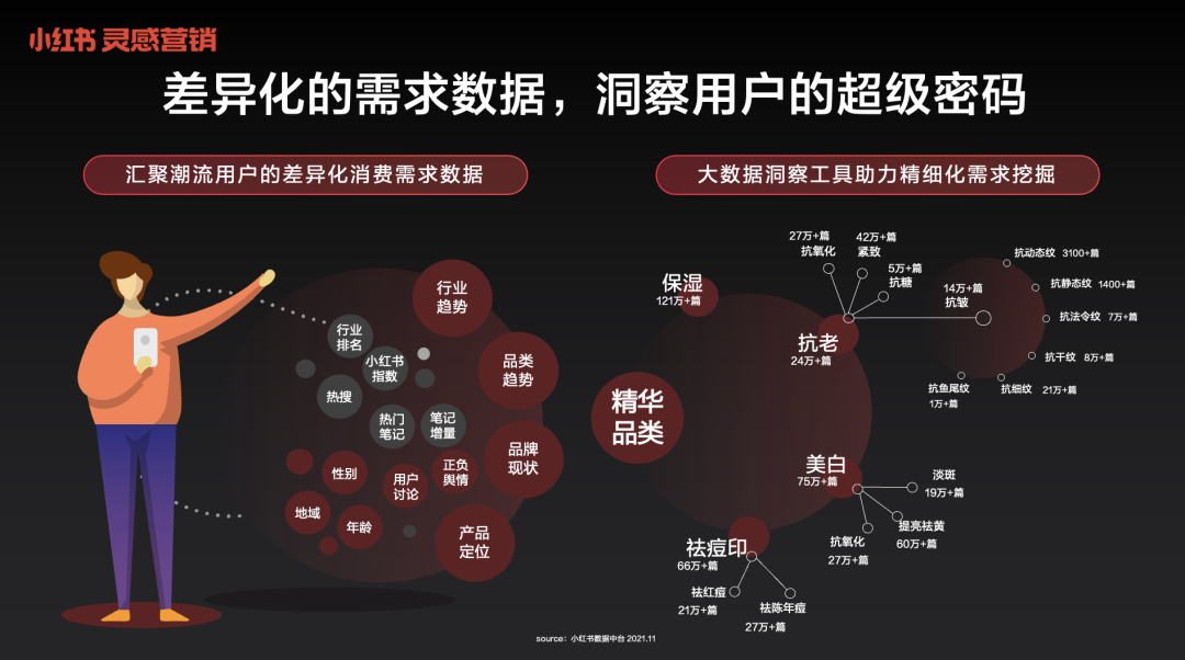 会上，小红书商业市场负责人摩卡以《捕捉消费新趋势》为主题，分享了小红书广告平台对消费趋势的洞察与分析。