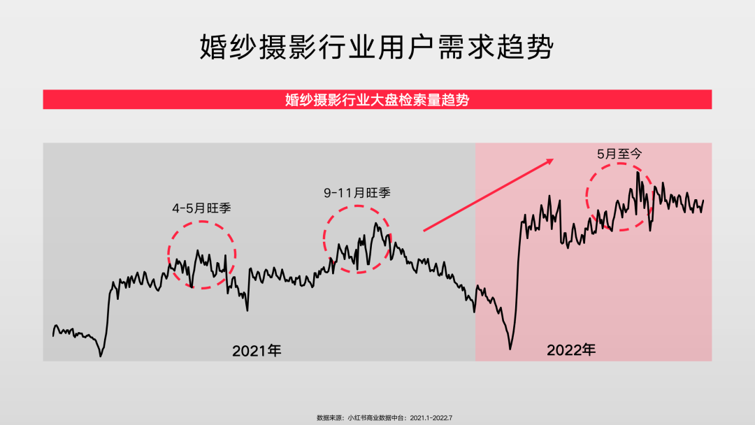 婚摄行业夏日回暖，品牌该如何抓住趋势？—小红书竞价广告