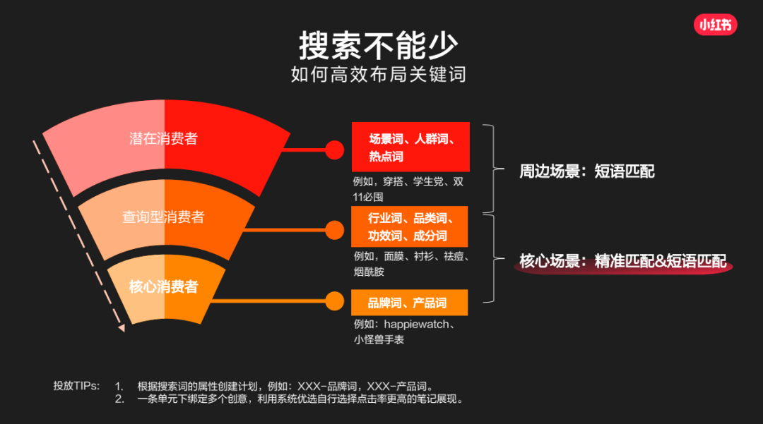 小红书广告分为品牌和效果两类，本文重点讲效果广告。