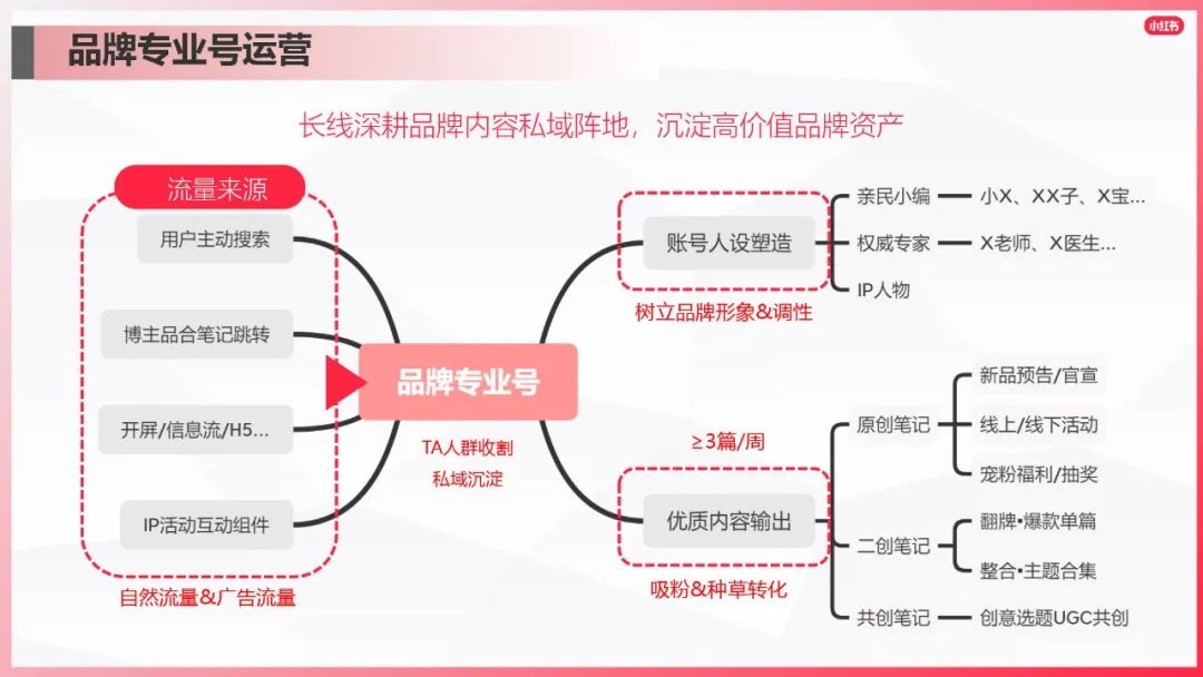 如果你正在做一块，或者想从整体上了解小红书广告运营。这份资料可以看看。