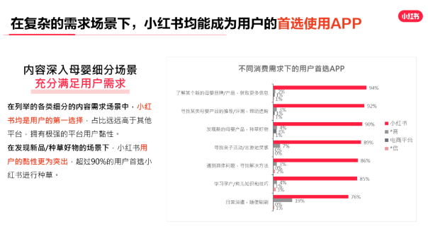 超过96%的母婴用户选择将小红书作为日常了解母婴资讯的主要渠道