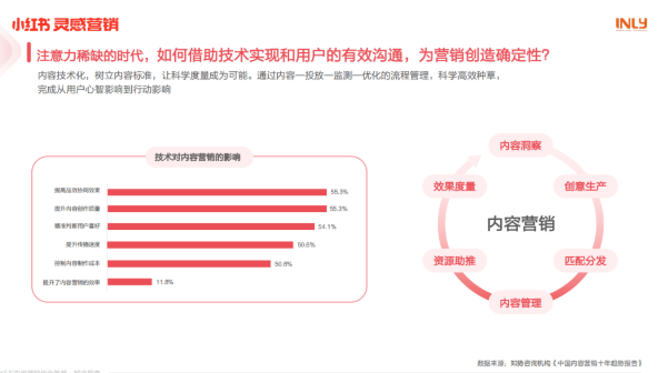 互联网平台数字化的基础设施已日益完善，营销技术产品、数据工具和度量手段，让内容营销不再是一种经验，而具有更多科学性和确定性